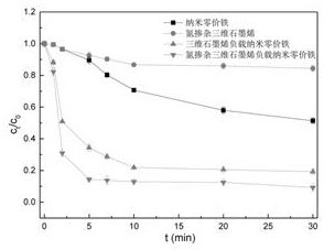 Preparation method and application of nitrogen-doped three-dimensional graphene aerogel loaded nano zero-valent iron