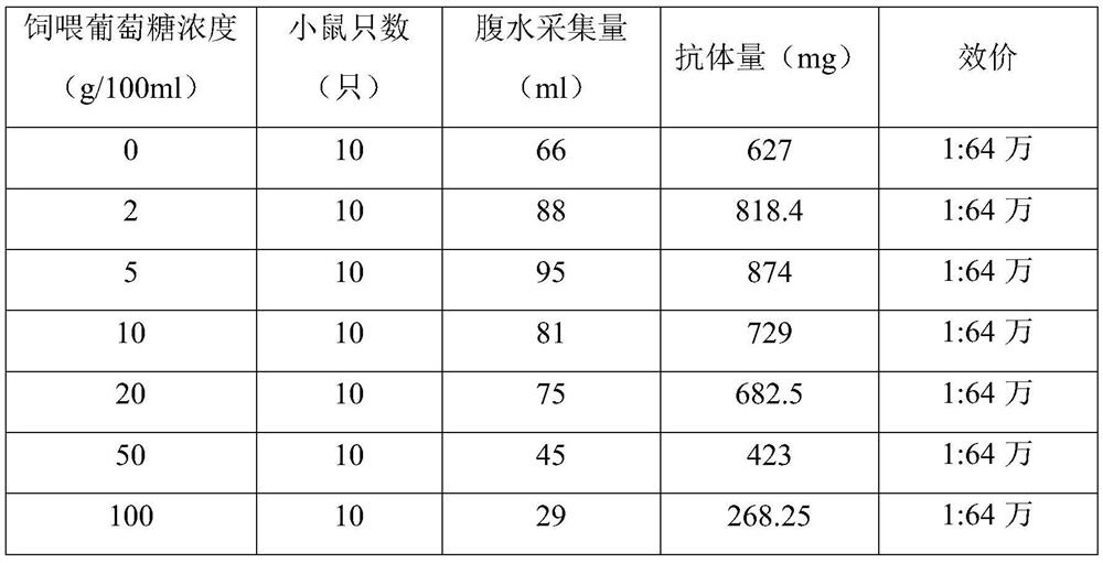 A method and application of increasing monoclonal antibody production