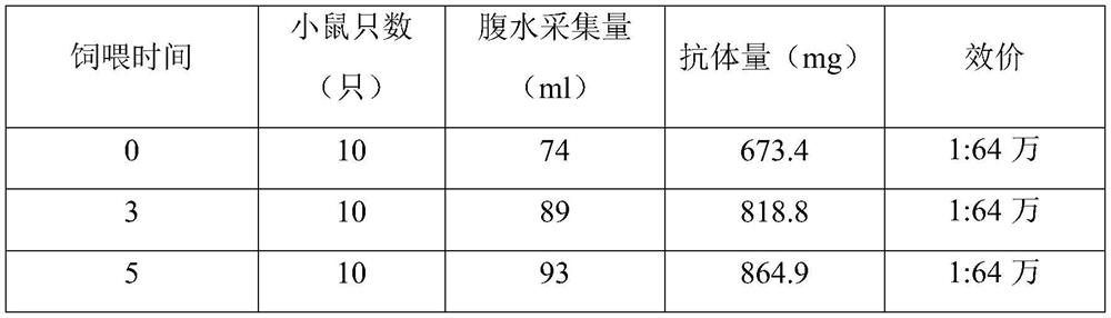 A method and application of increasing monoclonal antibody production