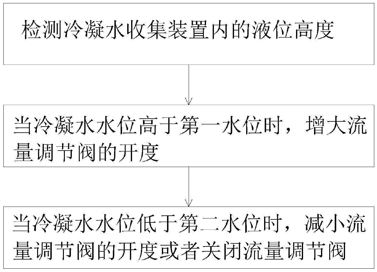 Air conditioner outdoor unit and liquid level control method of condensate collection device thereof, and air conditioner