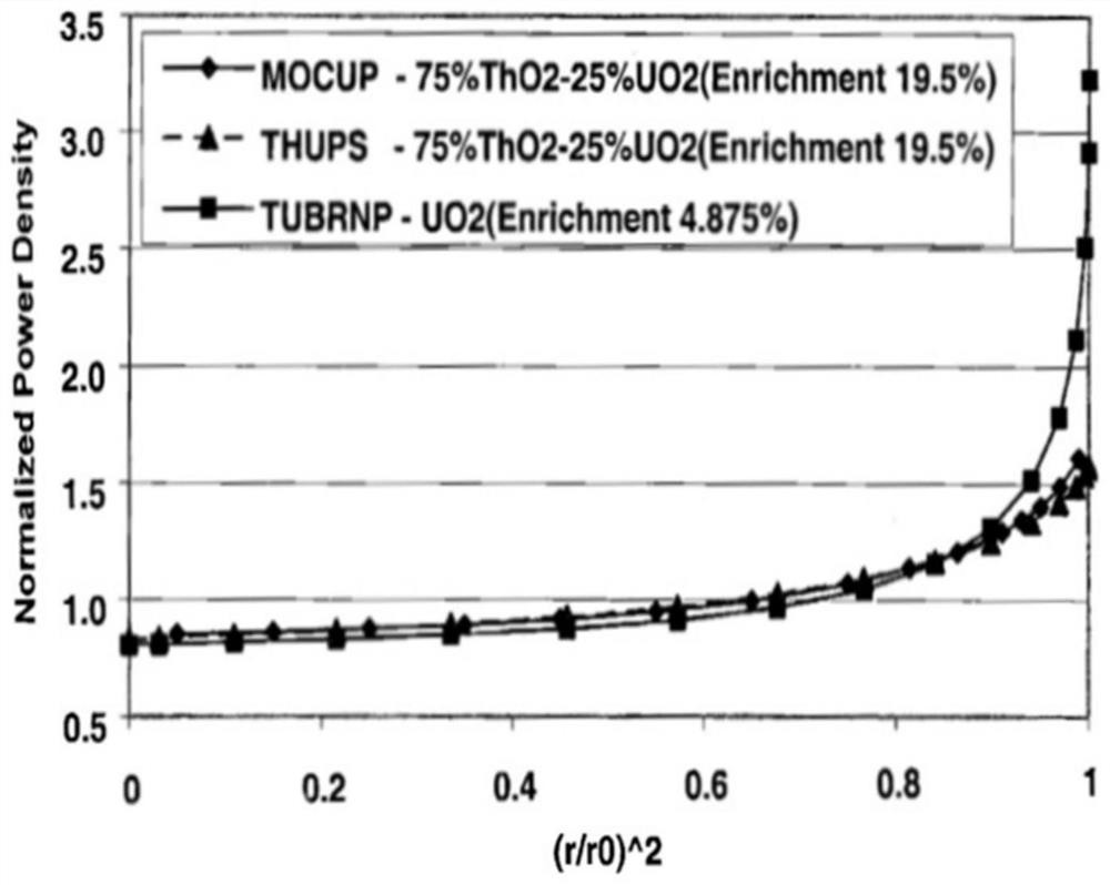 A Calculation Method for Radial Power Distribution of Thorium-Based Mixed Oxide Fuels