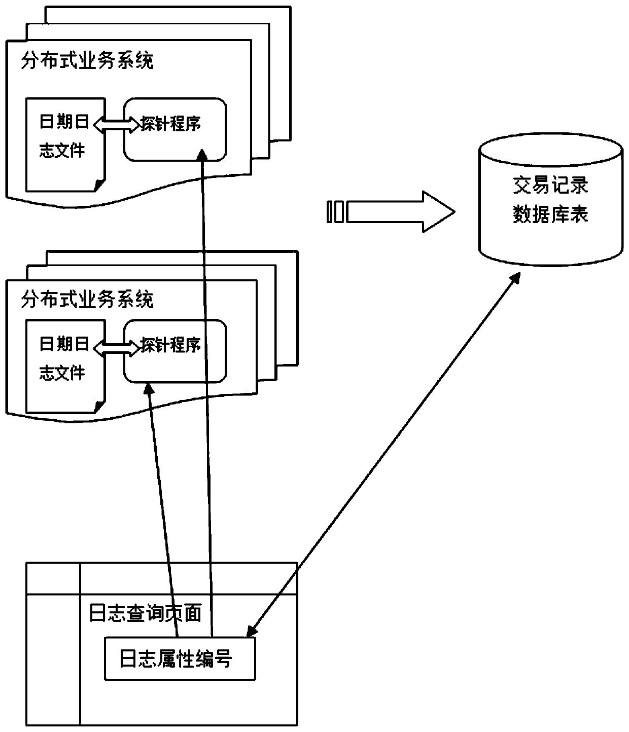 Business log query method and system of distributed system, medium and equipment