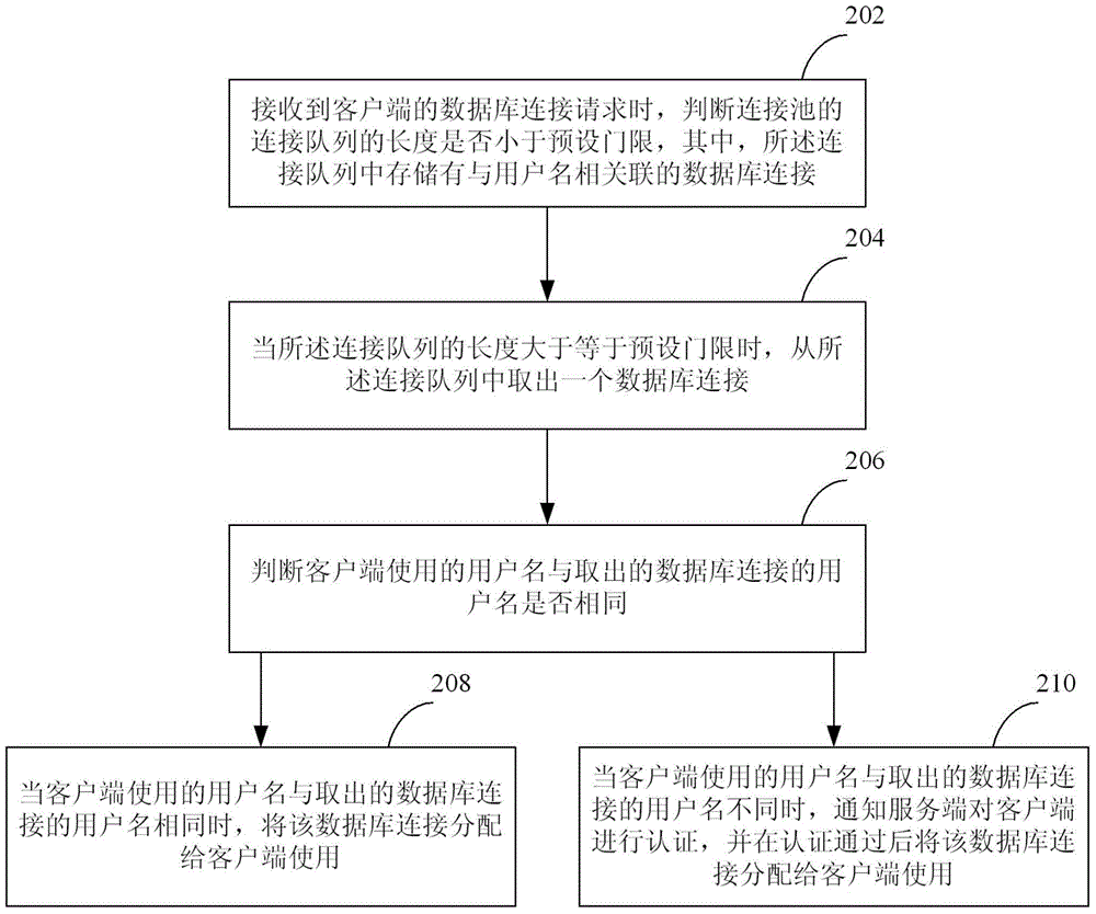 A database connection processing method and device