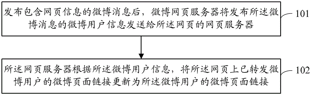 A method and system for implementing forwarding to Weibo