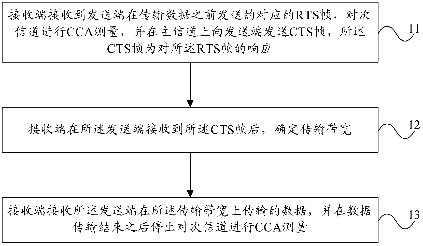 Method, transmitting equipment and receiving equipment for controlling sub-channel CCA (Clear Channel Assessment)