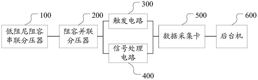 Lightning overvoltage monitoring system for substation secondary system