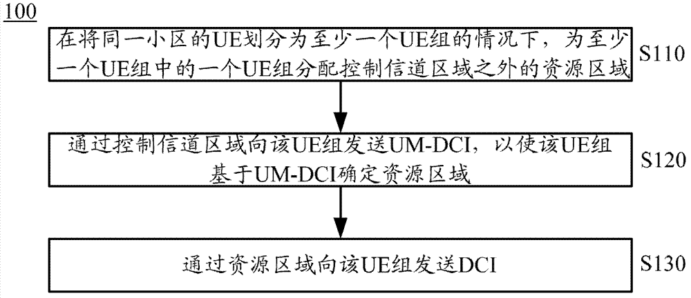 Method and system for transmitting downlink control information (DCI), access equipment and user equipment (UE)