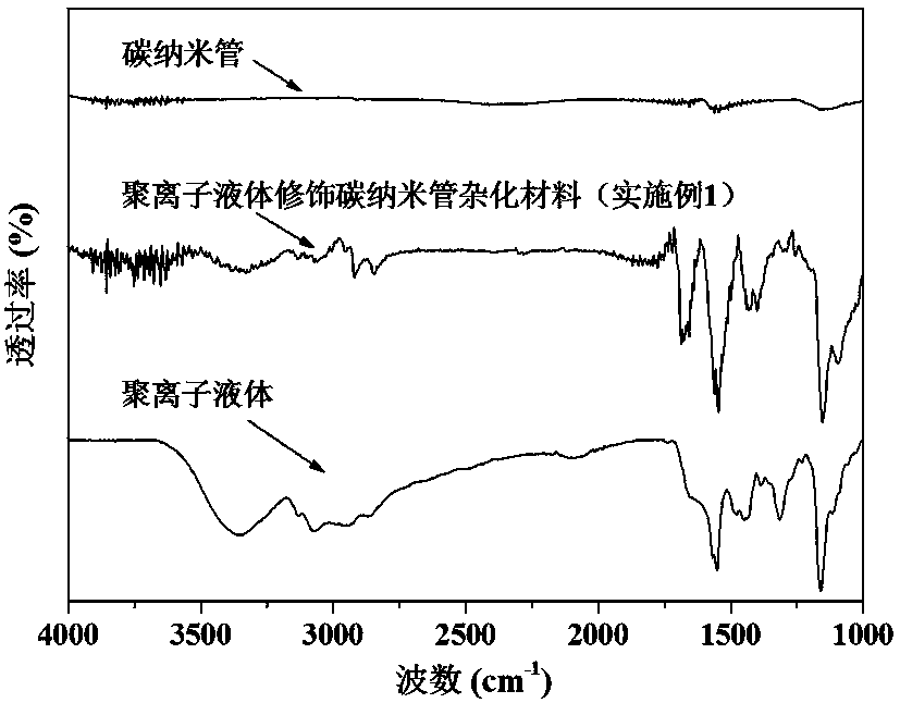 A kind of polyionic liquid modified carbon nanotube hybrid material and preparation method thereof