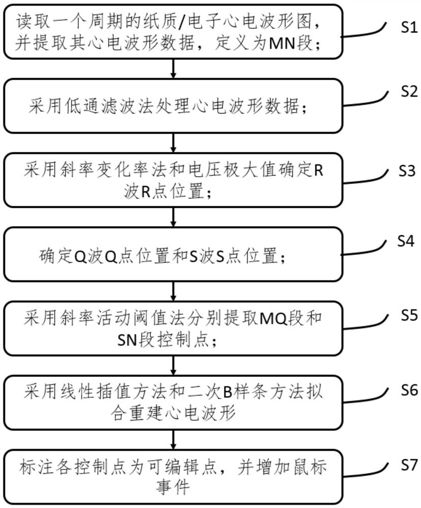 A processing method of electrocardiogram signal that can be edited