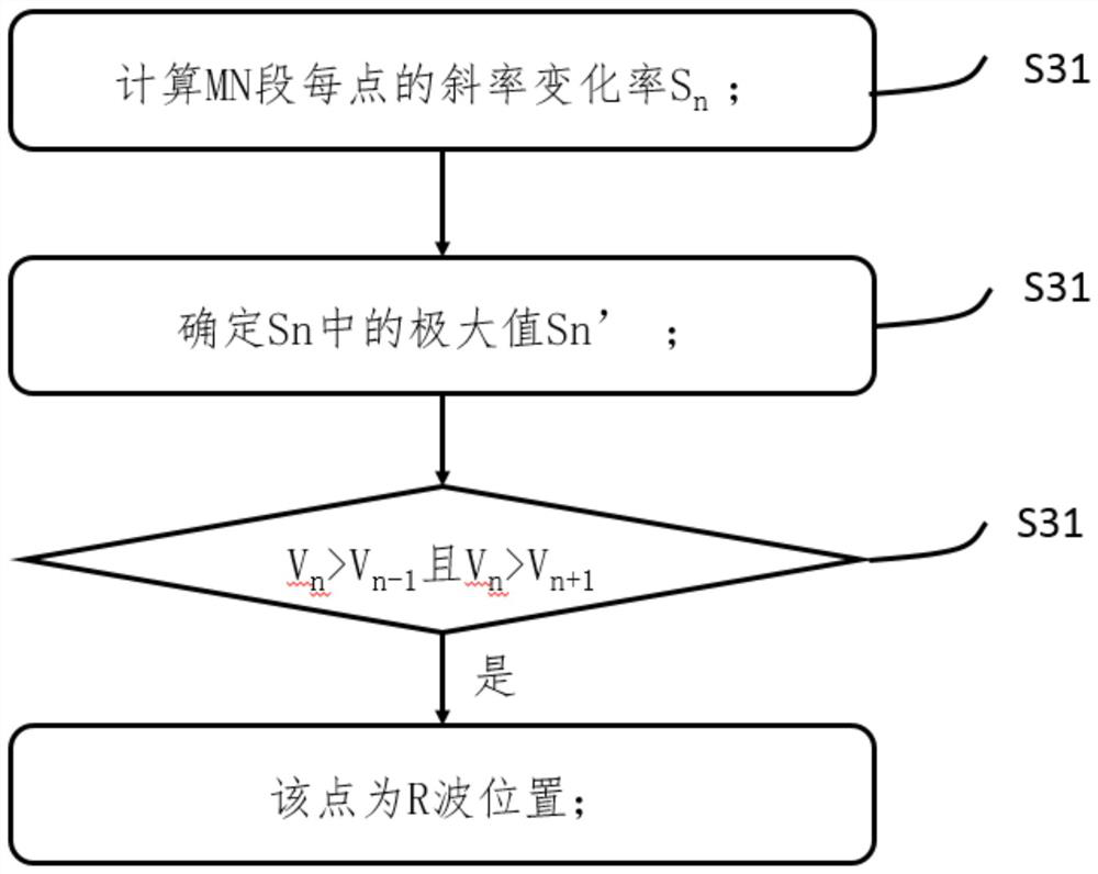 A processing method of electrocardiogram signal that can be edited