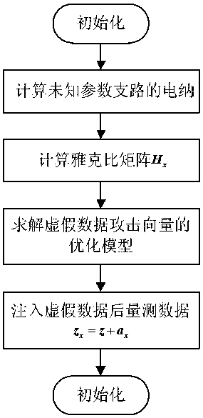 A False Data Attack Method for Modern Transmission Network Based on Parameter Estimation