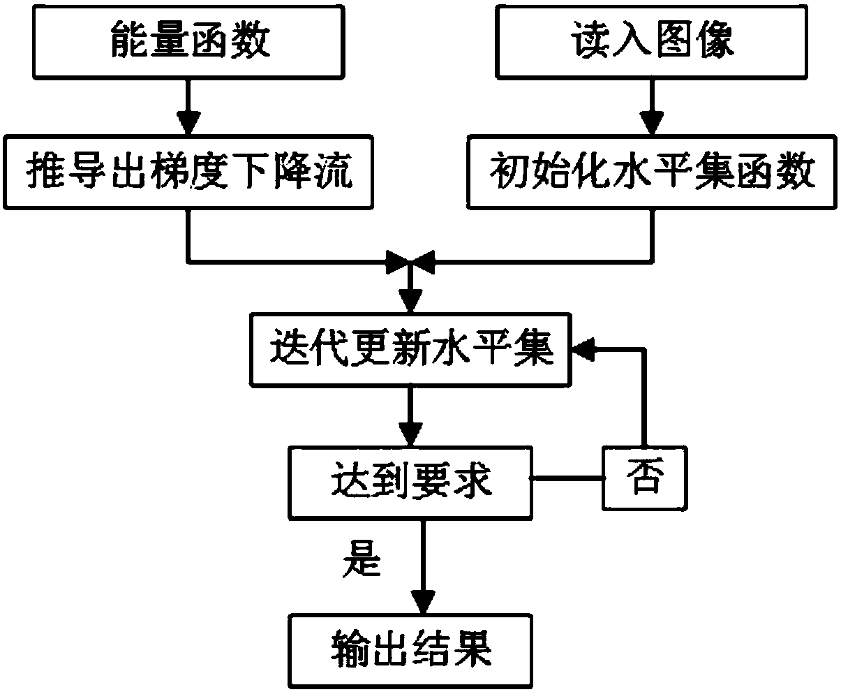 tft LCD mura defect detection method based on hybrid adaptive level set model combined with multi-channel