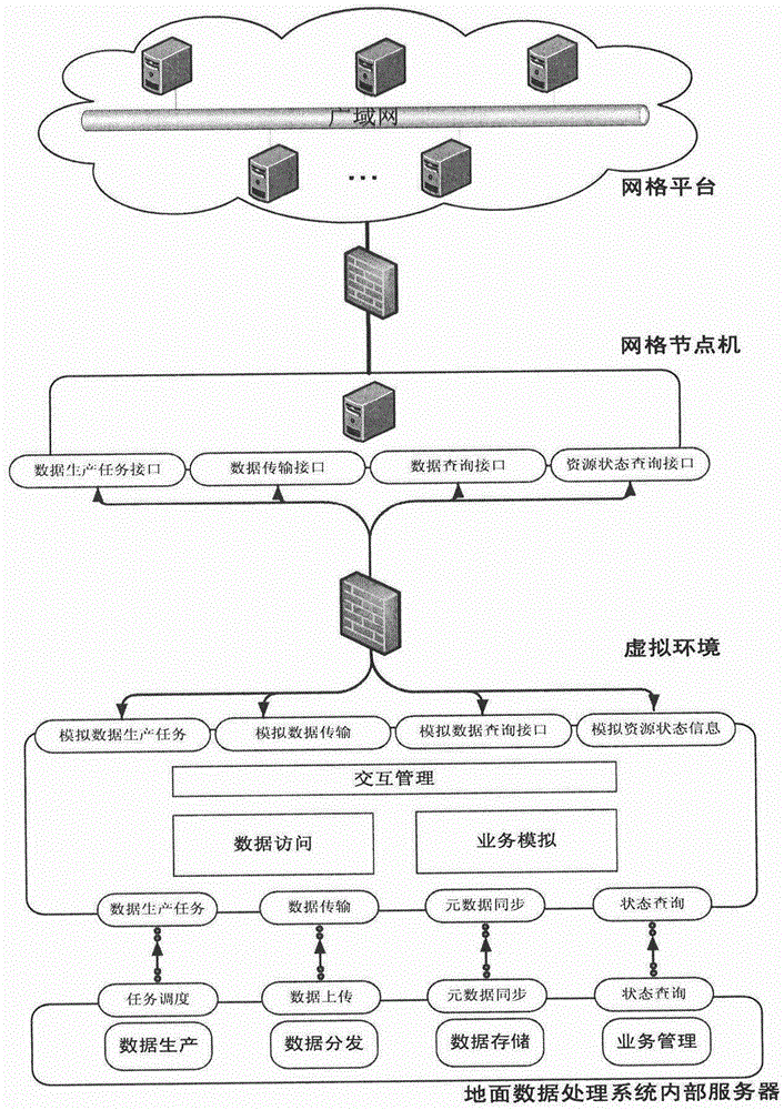 A virtual environment system for remote sensing satellite ground data processing grid nodes