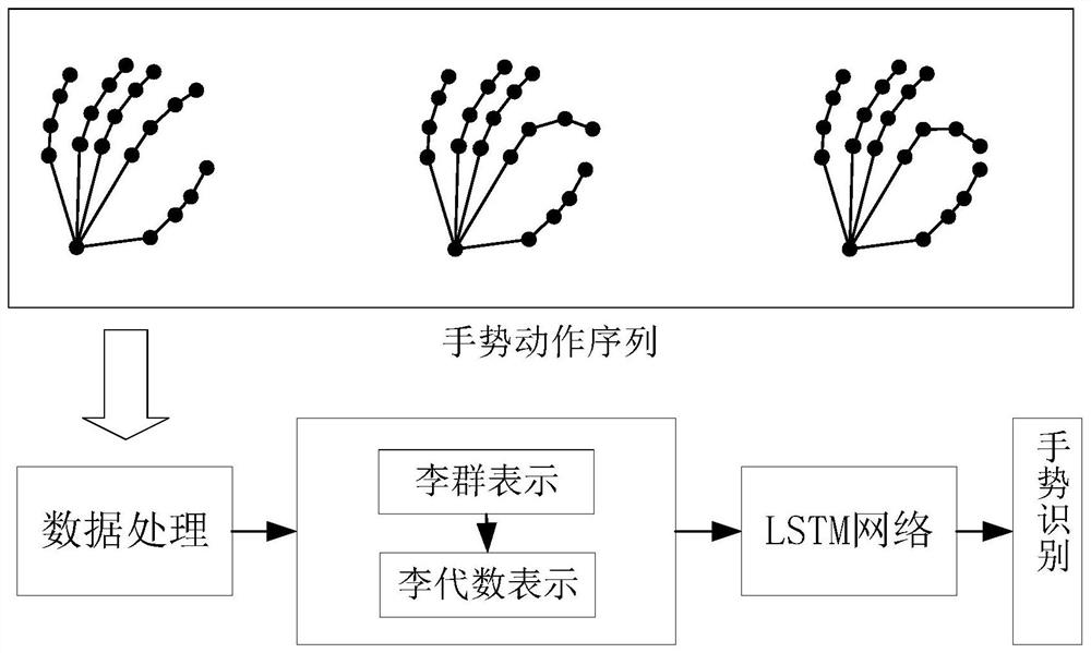 Gesture recognition method based on plum group and long-short-term memory network