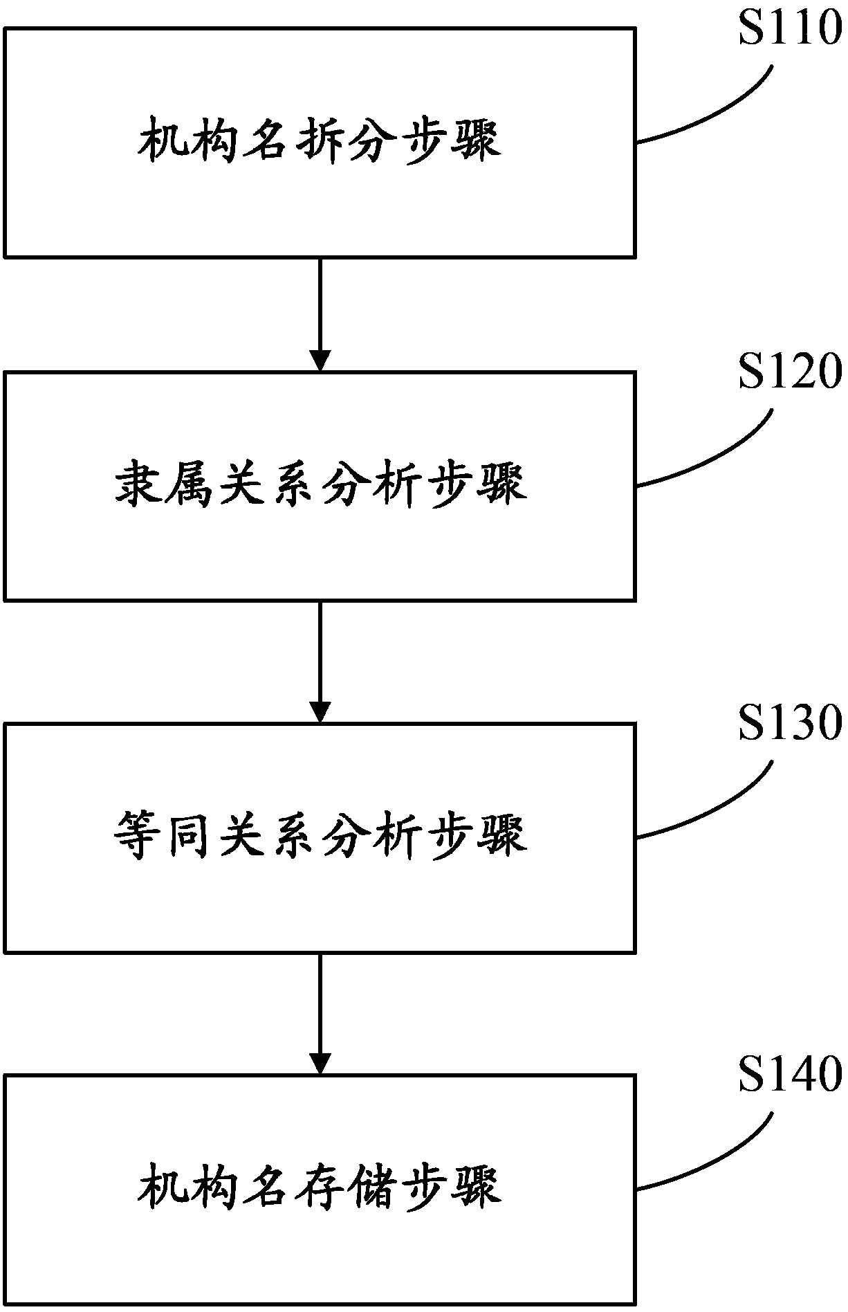 Information processing method and device and method and device for standardizing organization names