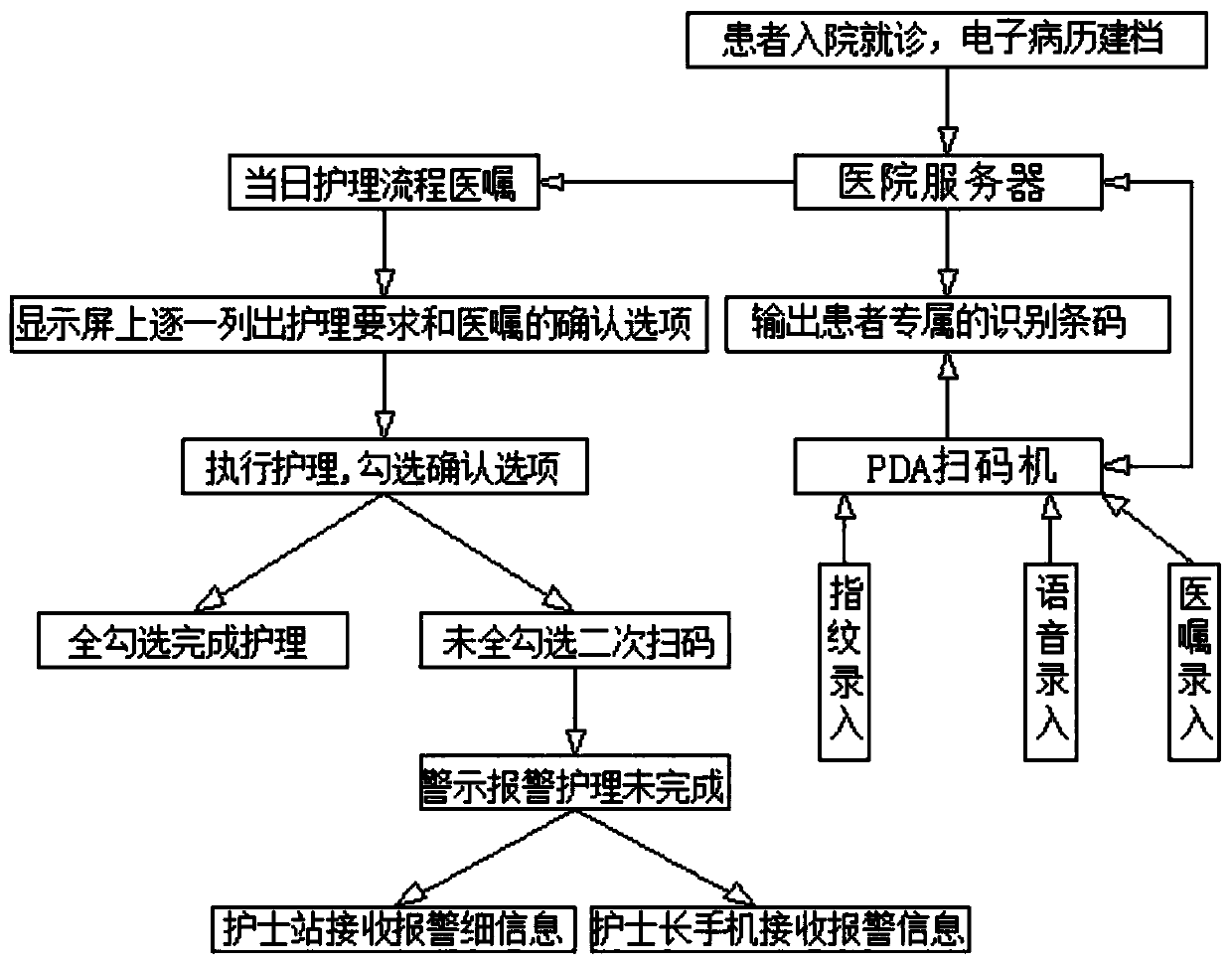 Medical PDA convenient for checking medical advices and use method thereof