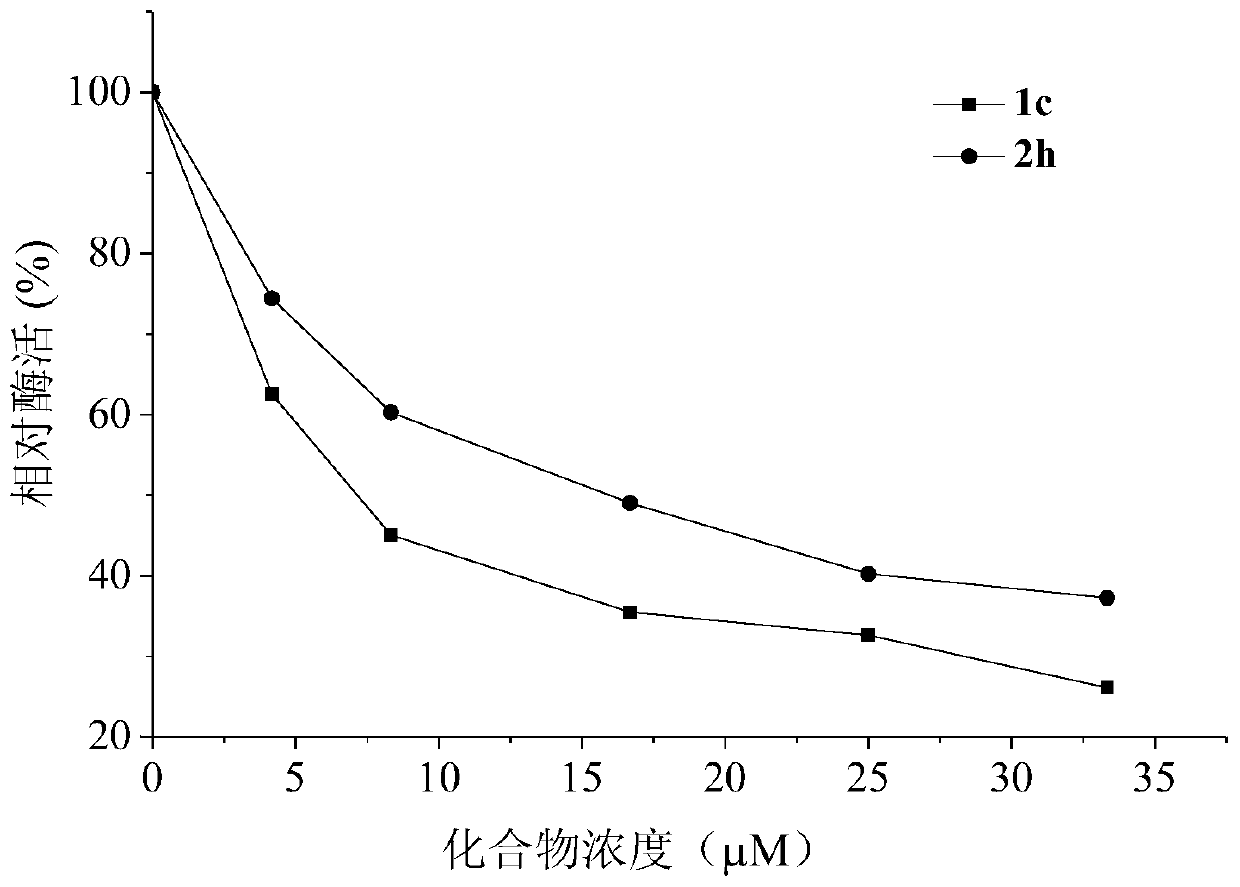 Stilbene analogous compounds and their preparation methods and uses