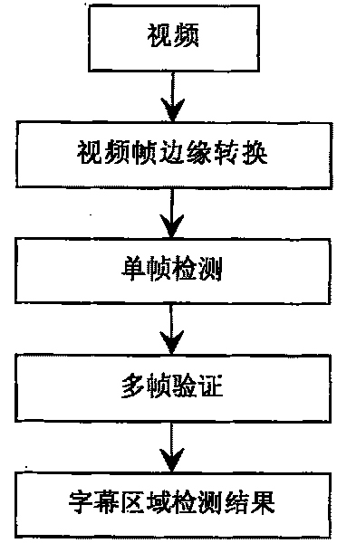 A method for caption area of positioning video