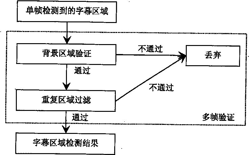 A method for caption area of positioning video