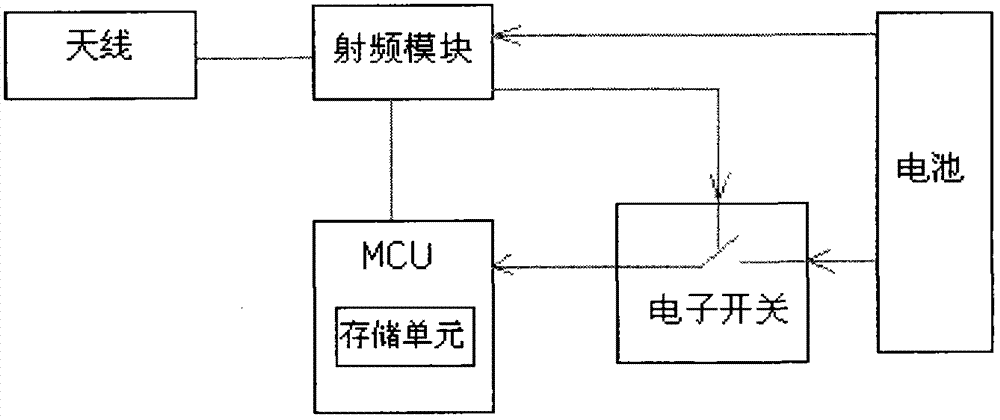 Active radio frequency E-plate and vehicle IOT (Internet of Things) management system and implementation method thereof