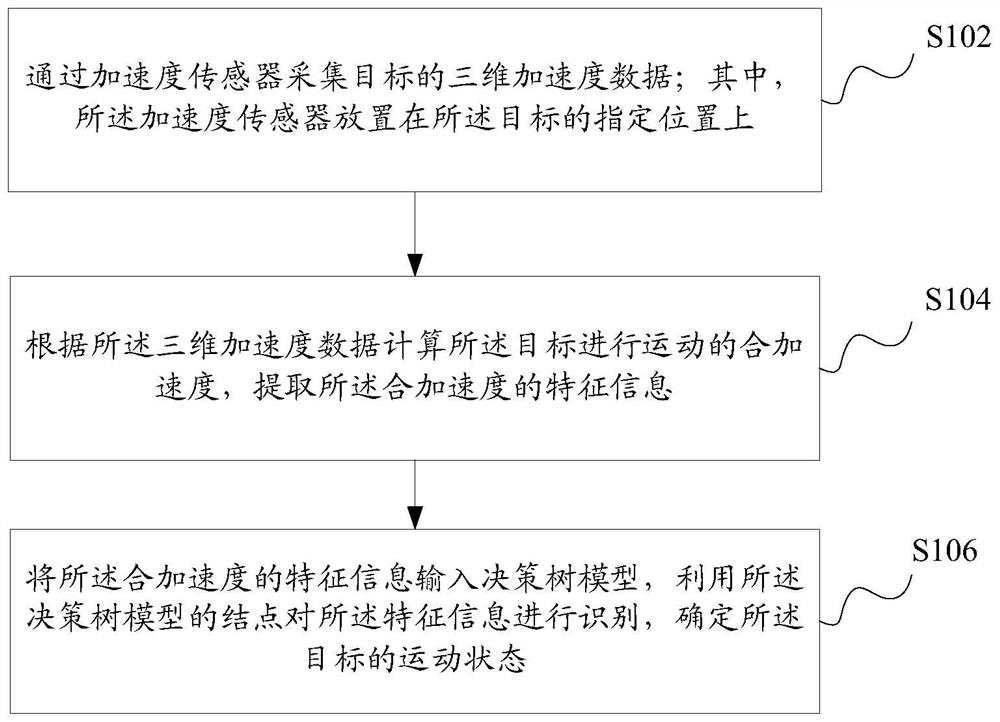 Motion state recognition method and system, animal behavior recognition system