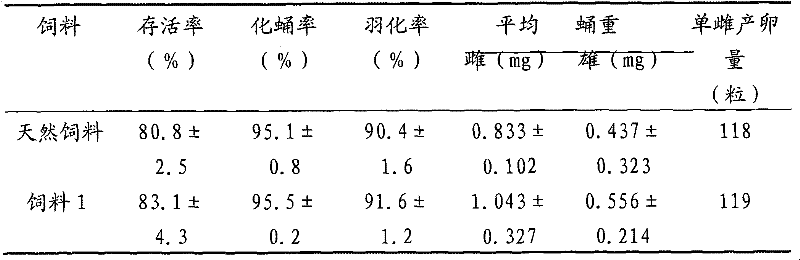 Artificial synthetic feed containing leek maggot