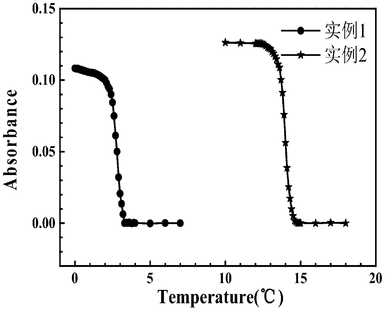 Temperature response-type polyhydroxyethyl methacrylate and preparation method thereof