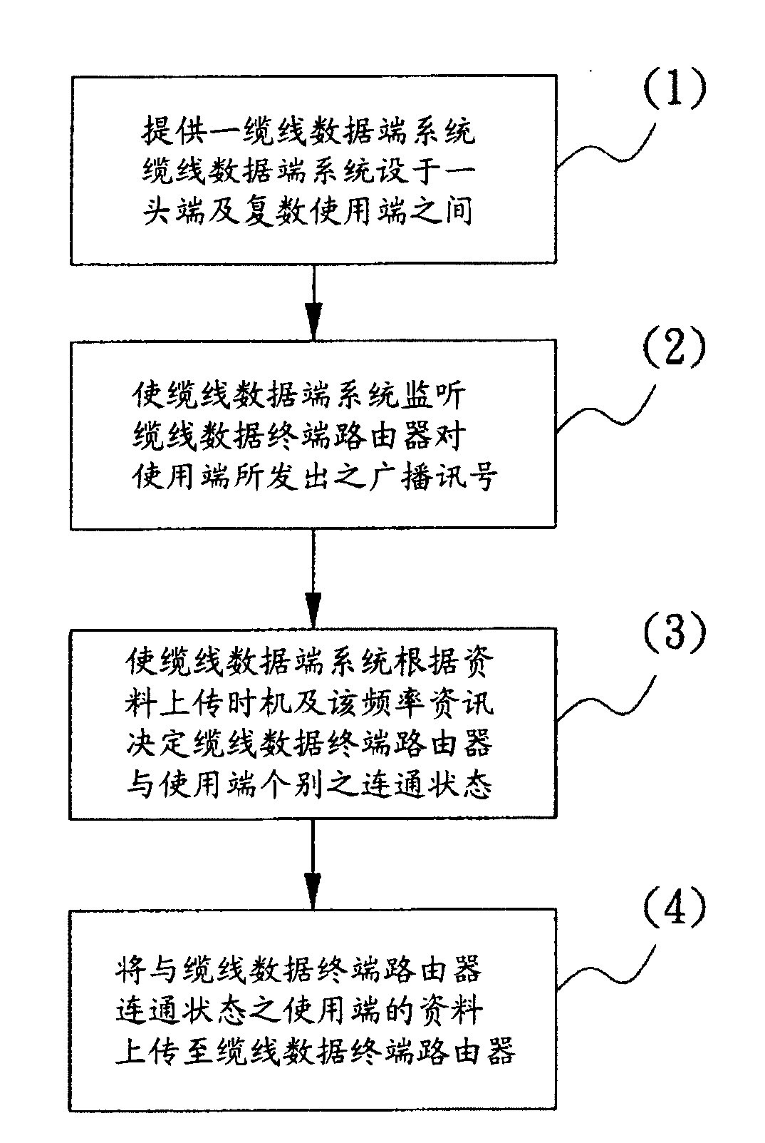 Method for reducing the uplink intrusion noise of cable data system