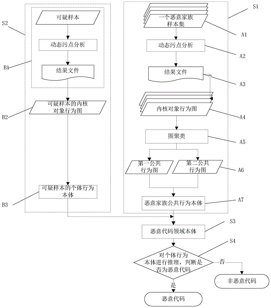 Malicious code detection method and system based on kernel object behavior body