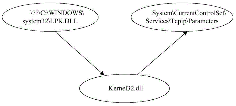 Malicious code detection method and system based on kernel object behavior body