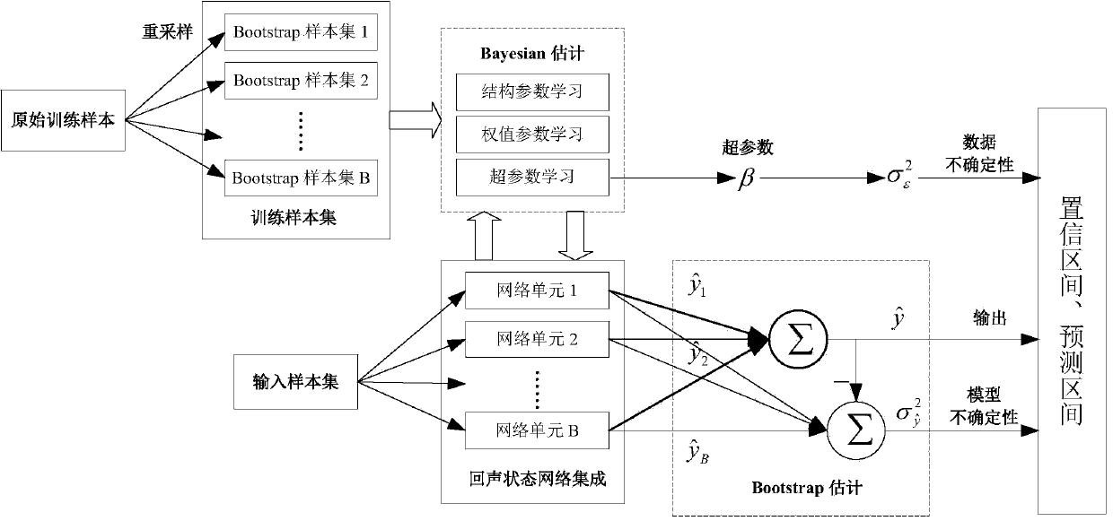 Metallurgy enterprise gas flow interval predicting method based on Bootstrap echo state network integration