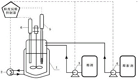 Feedback control method for crystal product granularity in dilution crystallization process
