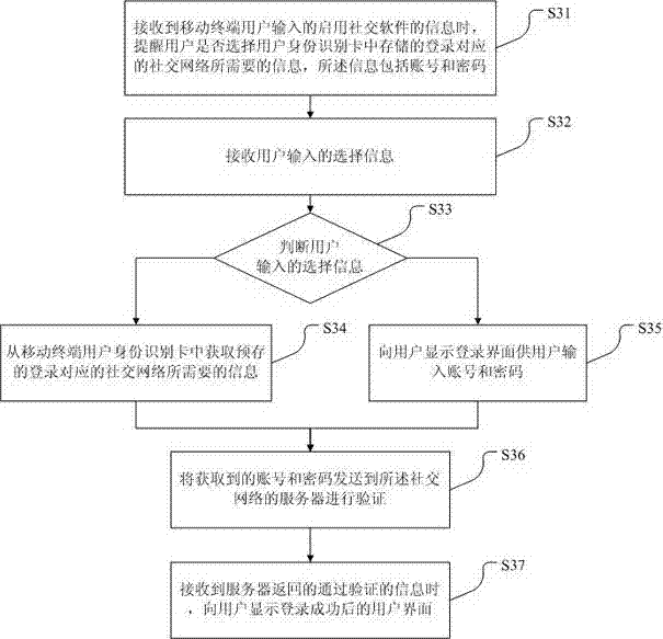 Mobile terminal and login method for user of mobile terminal