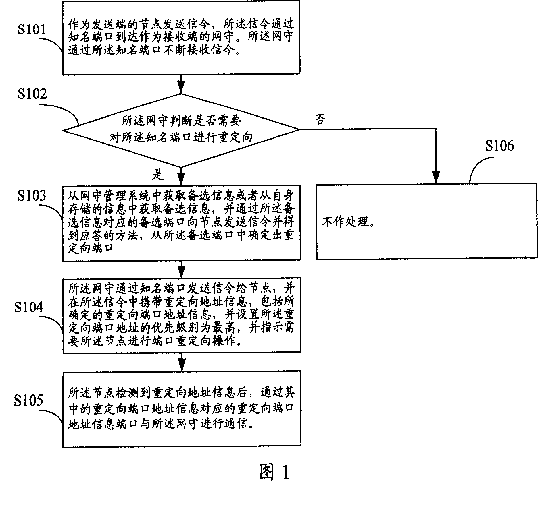 Method for reorienting network communication port and network communication system