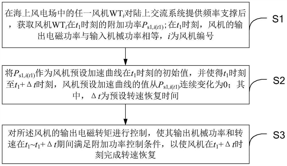 Fan rotating speed recovery control method and system and offshore wind plant