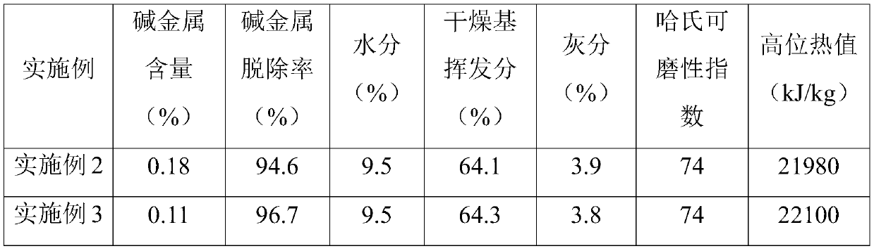 Hydrothermal reaction based method for dealkalization and carbonization of agricultural and forestry waste