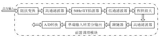 Multi-frequency induced polarization instrument receiver and ground potential difference response signal processing method