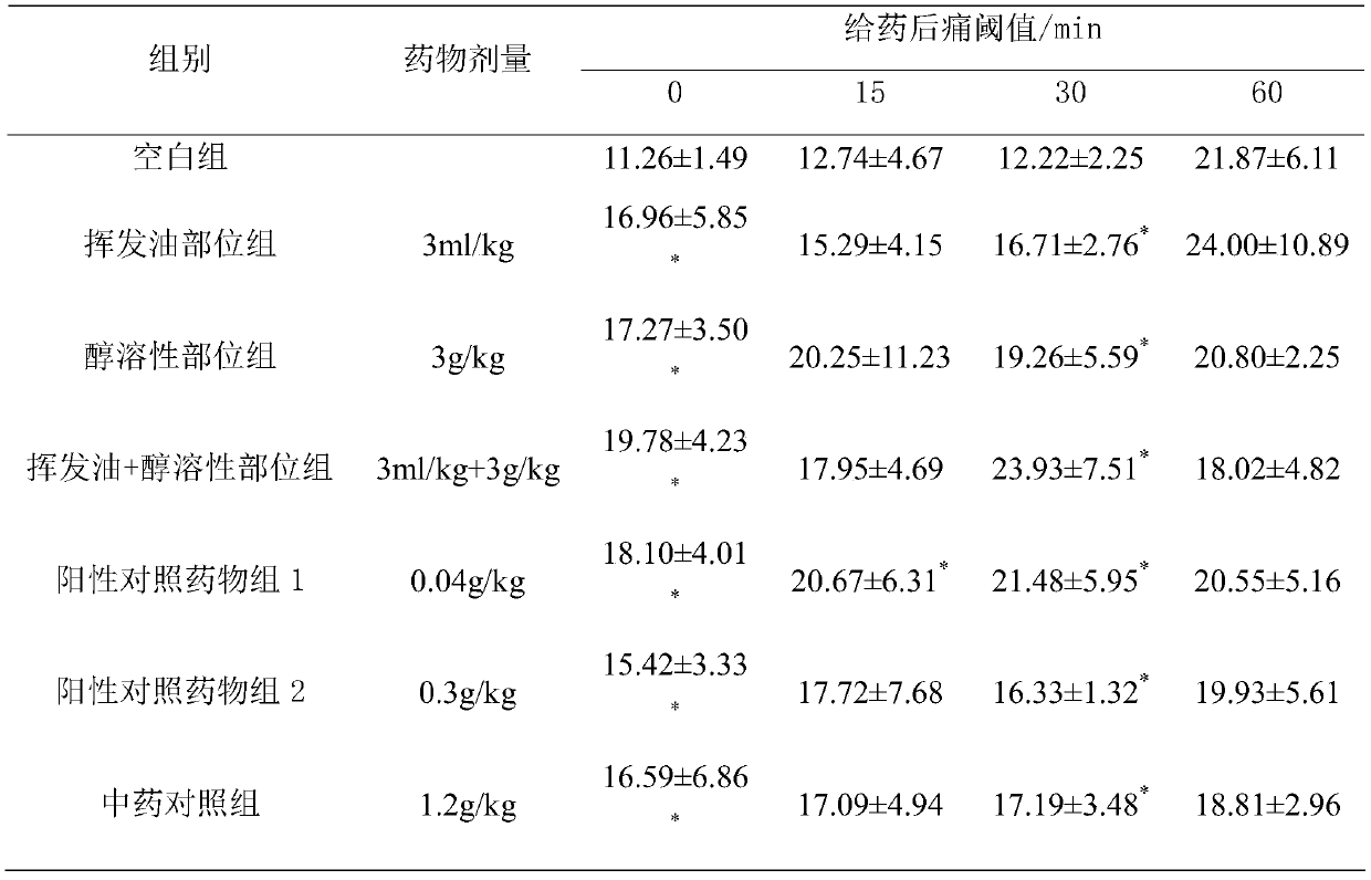 Emplastrum for treating arthralgia symptoms and preparation method of emplastrum