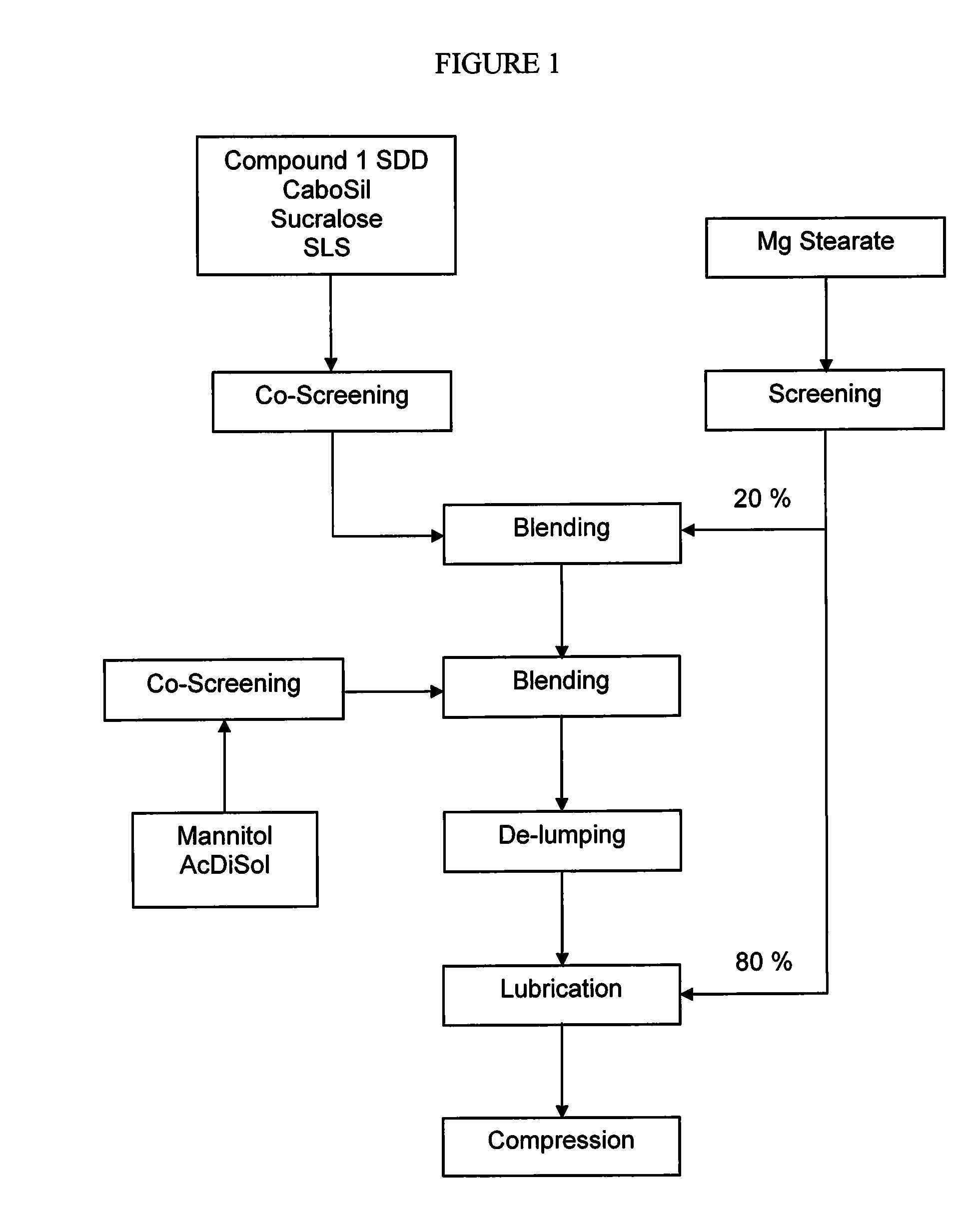 Pharmaceutical composition and administrations thereof