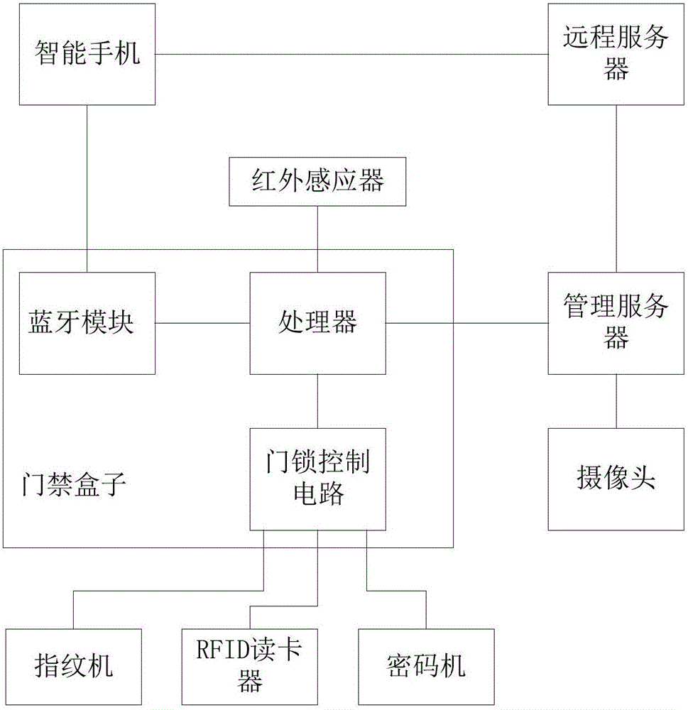 Entrance guard access control method and entrance guard system