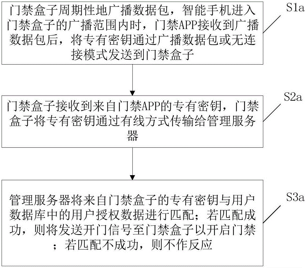 Entrance guard access control method and entrance guard system