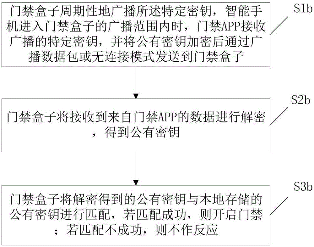 Entrance guard access control method and entrance guard system