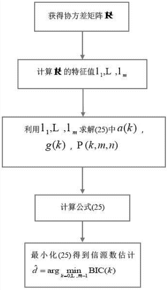 Source number estimation method based on Bayesian Information Criterion