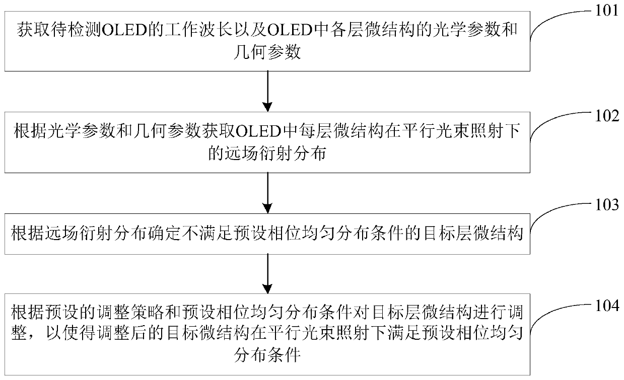 Screen design method and device for OLED (organic light emitting diode) based on optical path matching