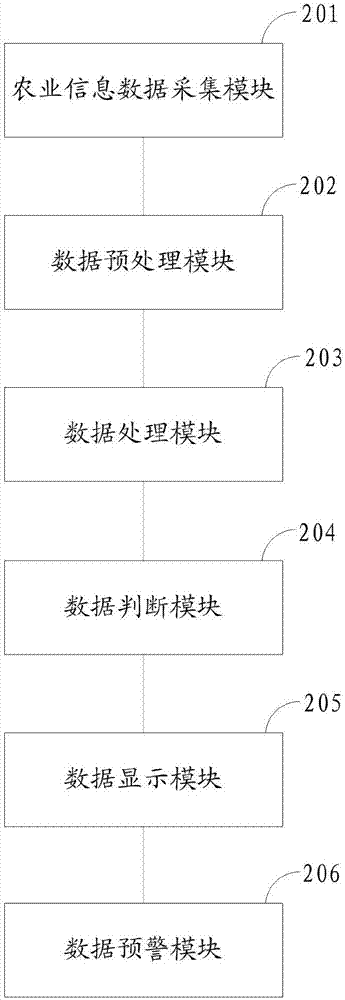 Mobile terminal agriculture monitoring and early warning method and system