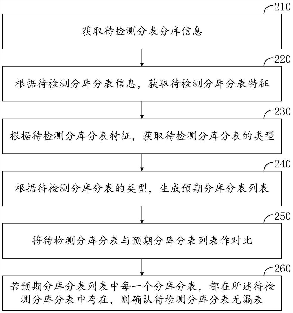 Sub-library and sub-table detection method and device, computer equipment and storage medium