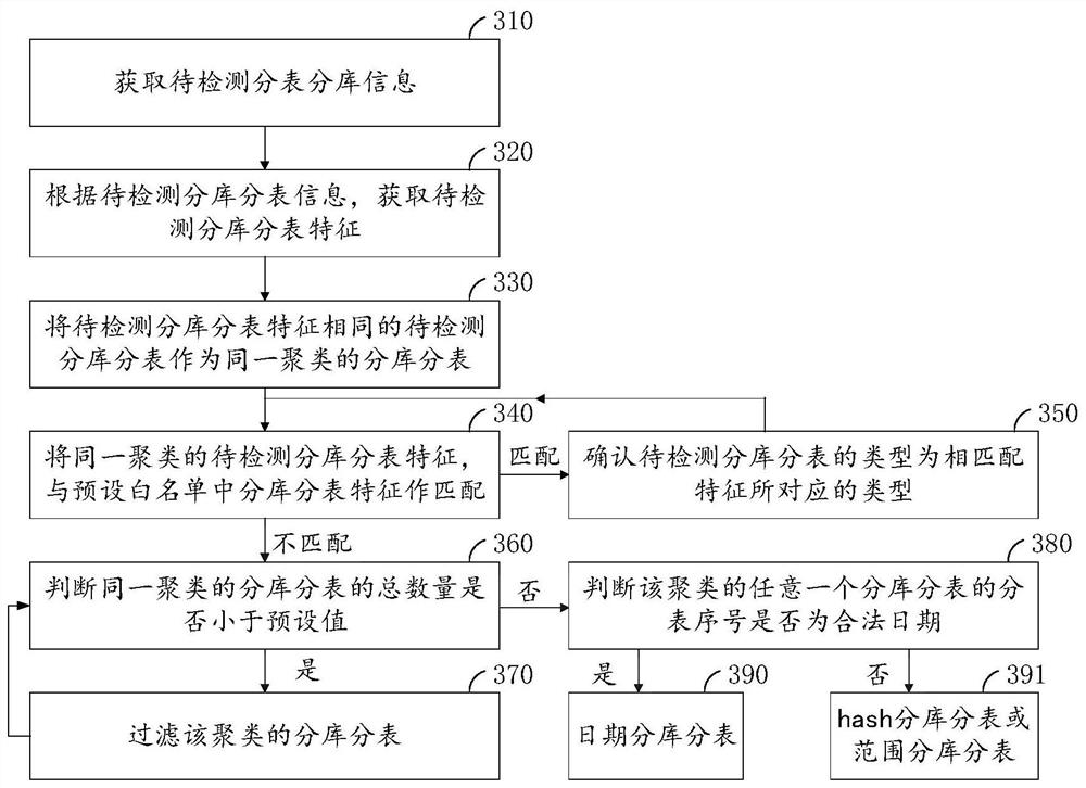 Sub-library and sub-table detection method and device, computer equipment and storage medium