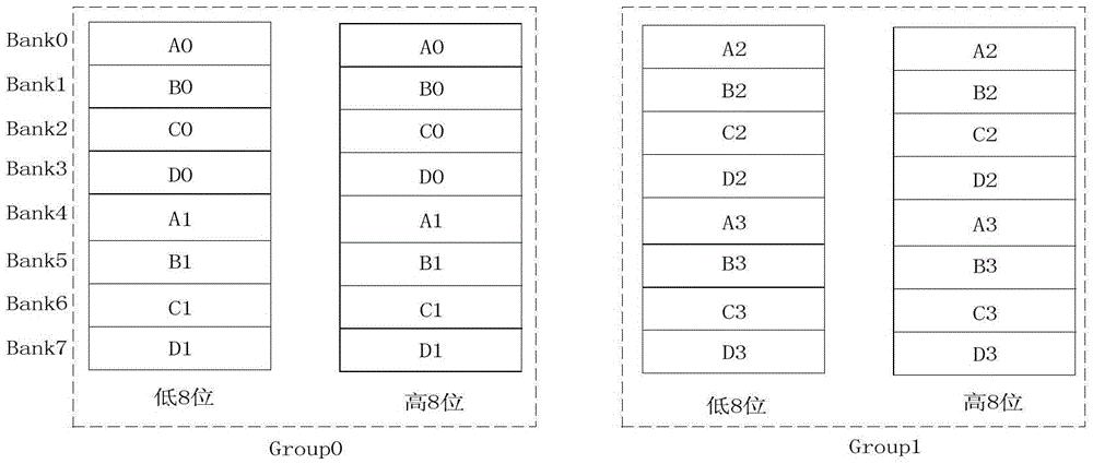 Storage space multiplexing based method for increasing effective access rate of SDRAM bus