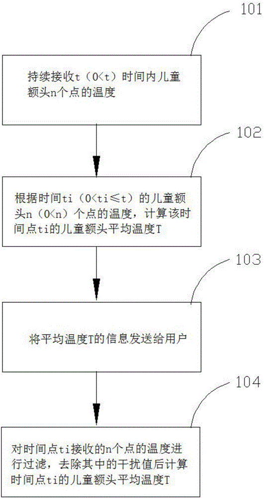 Forehead temperature measurement method and system for child