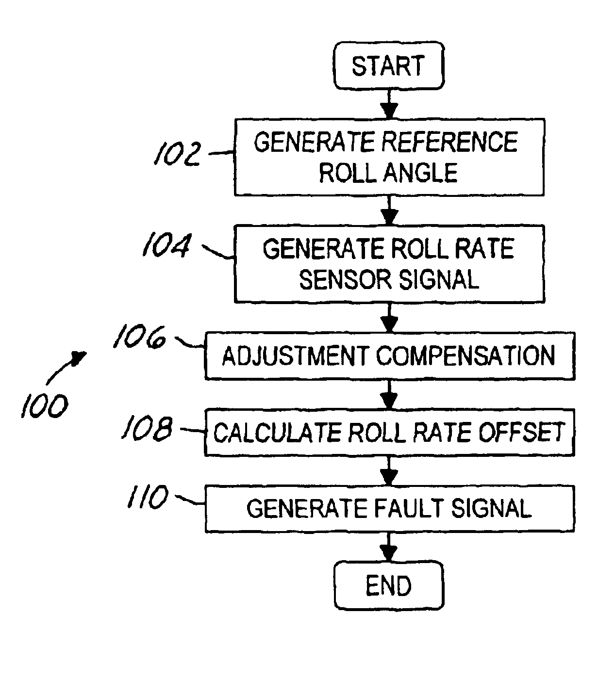 System and method for deteching roll rate sensor fault